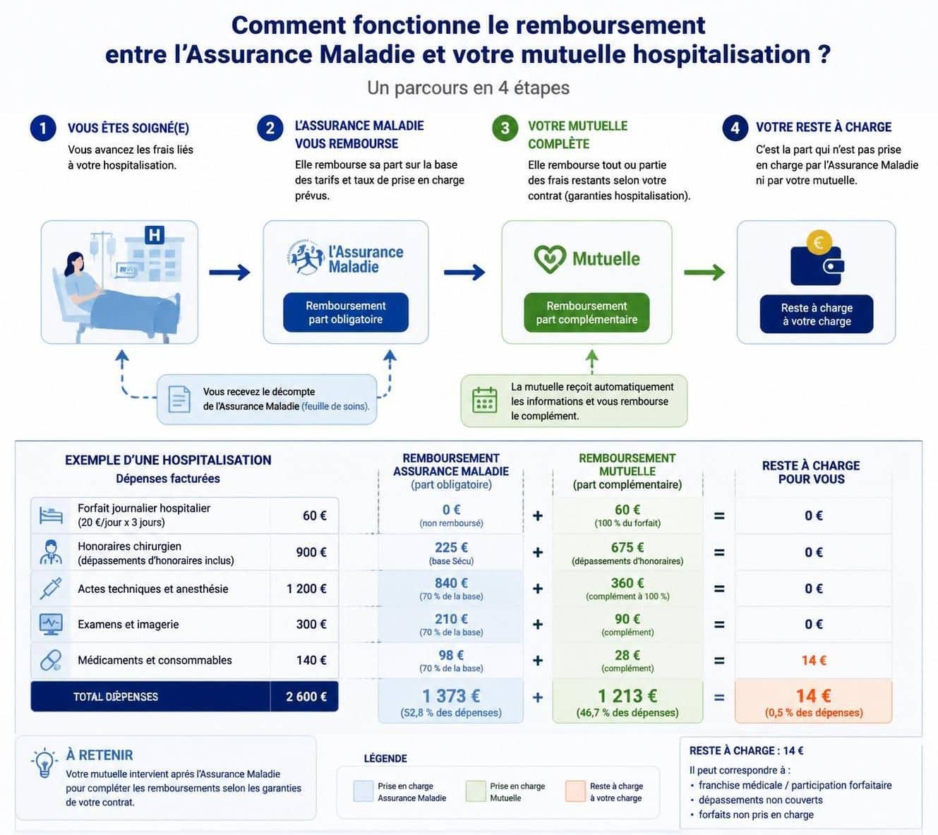 d&eacute;couvrez pourquoi une mutuelle hospitalisation devient indispensable pour couvrir vos frais m&eacute;dicaux et garantir une prise en charge optimale lors d'une hospitalisation.