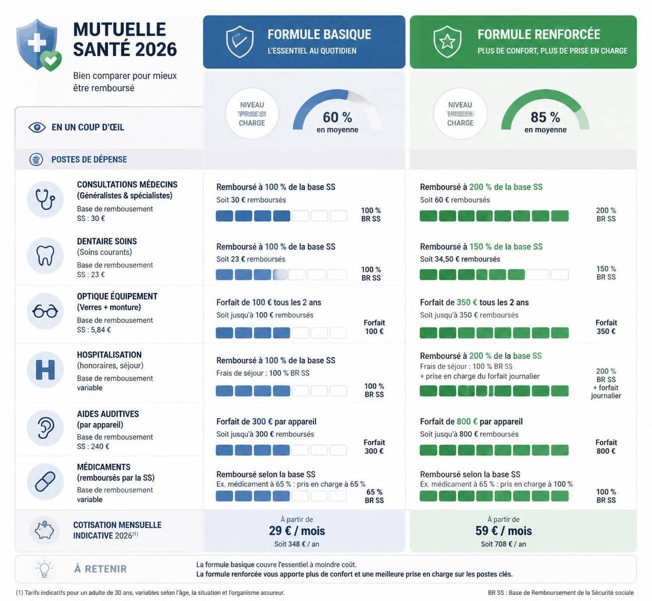 d&eacute;couvrez un comparatif clair entre mutuelle sant&eacute; basique et renforc&eacute;e pour choisir la couverture adapt&eacute;e &agrave; vos besoins et situations.