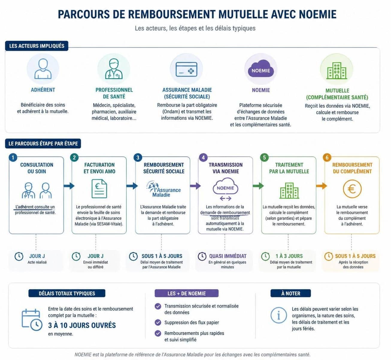 d&eacute;couvrez comment v&eacute;rifier efficacement la rapidit&eacute; de remboursement de votre mutuelle pour mieux g&eacute;rer vos d&eacute;penses sant&eacute; et &eacute;viter les d&eacute;lais d'attente.