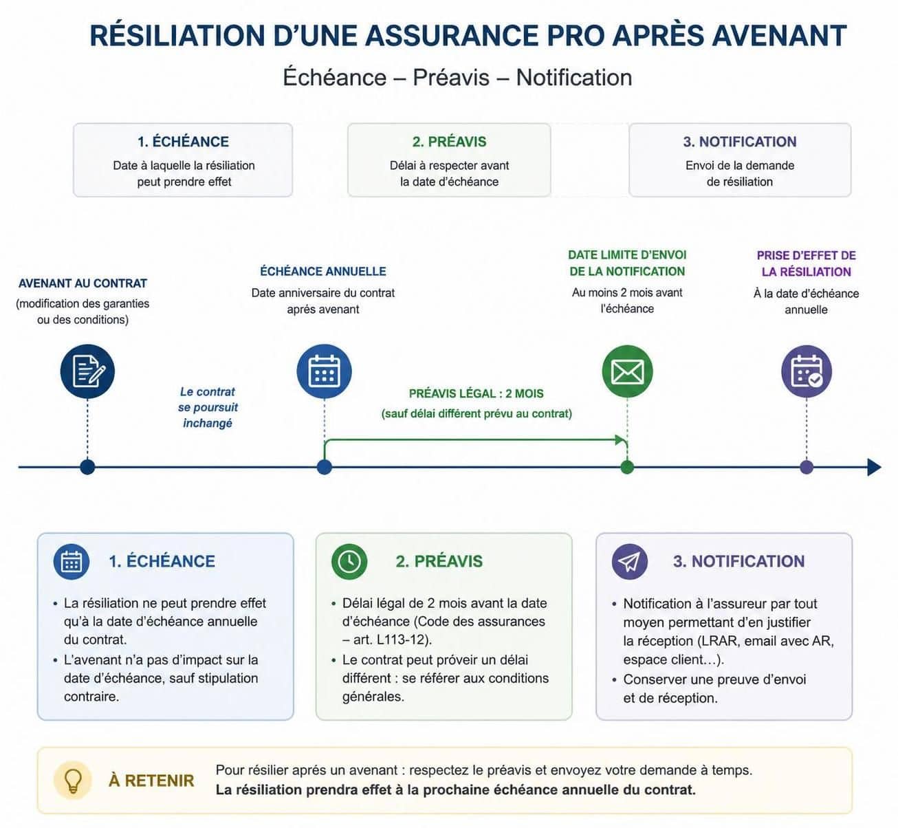 d&eacute;couvrez les &eacute;tapes essentielles et les informations cl&eacute;s pour r&eacute;silier une assurance professionnelle suite &agrave; un avenant, afin de g&eacute;rer efficacement votre contrat.